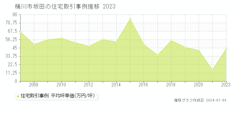 桶川市坂田の住宅価格推移グラフ 