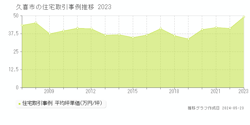 久喜市の住宅価格推移グラフ 