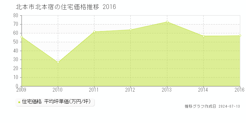 北本市北本宿の住宅価格推移グラフ 