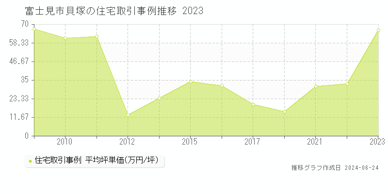 富士見市貝塚の住宅取引事例推移グラフ 