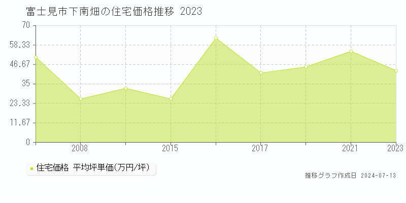 富士見市下南畑の住宅価格推移グラフ 