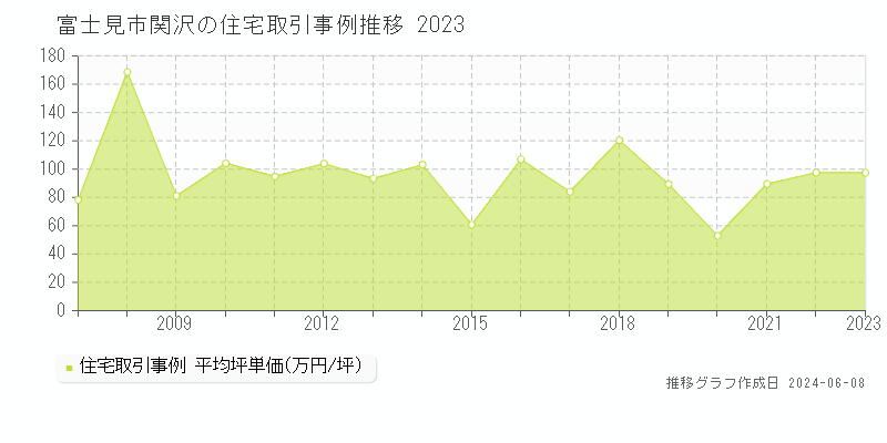 富士見市関沢の住宅取引価格推移グラフ 