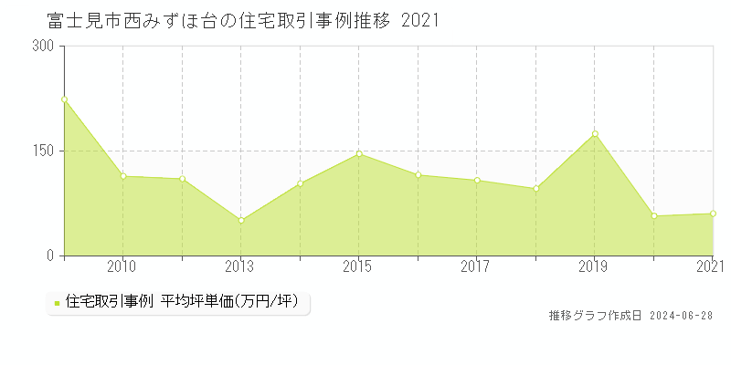 富士見市西みずほ台の住宅取引事例推移グラフ 