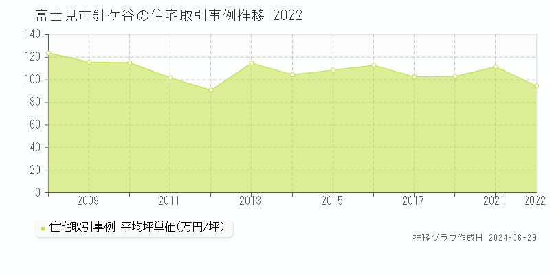 富士見市針ケ谷の住宅取引事例推移グラフ 