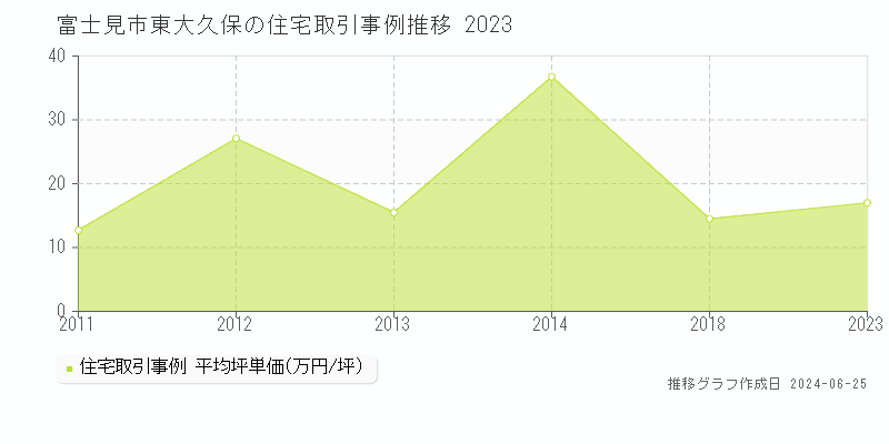 富士見市東大久保の住宅取引事例推移グラフ 