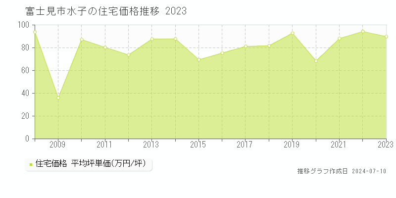 富士見市水子の住宅取引事例推移グラフ 