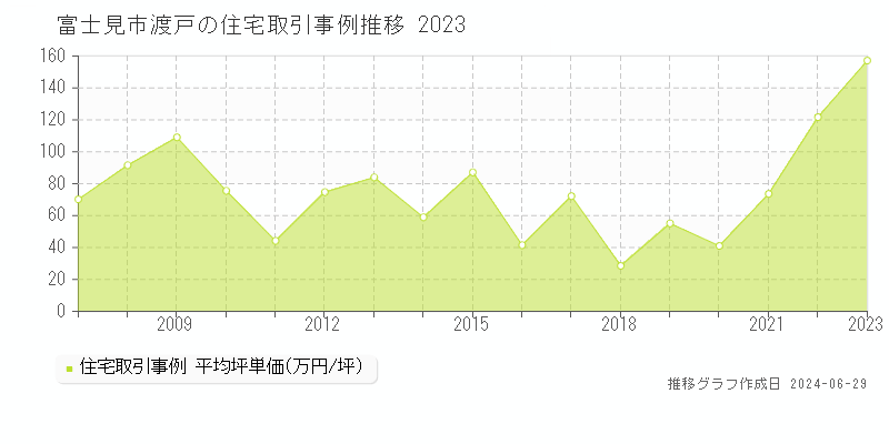 富士見市渡戸の住宅取引事例推移グラフ 