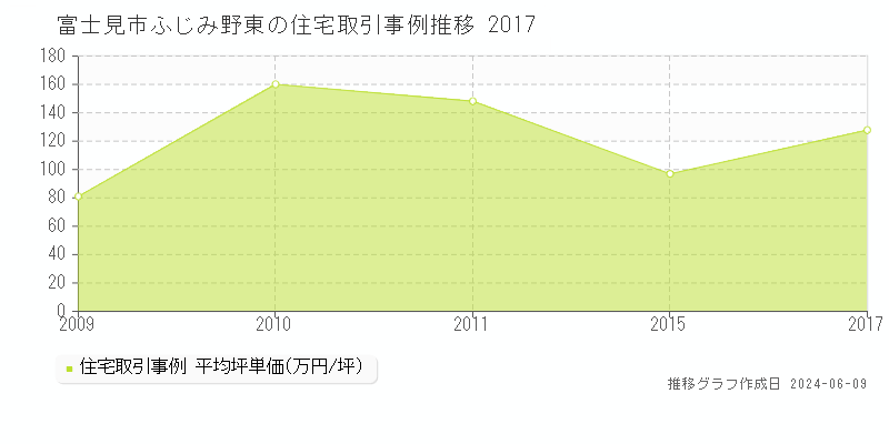 富士見市ふじみ野東の住宅取引価格推移グラフ 