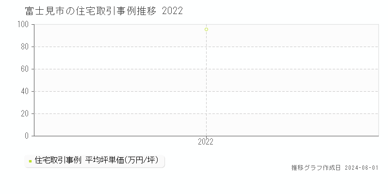 富士見市の住宅取引事例推移グラフ 