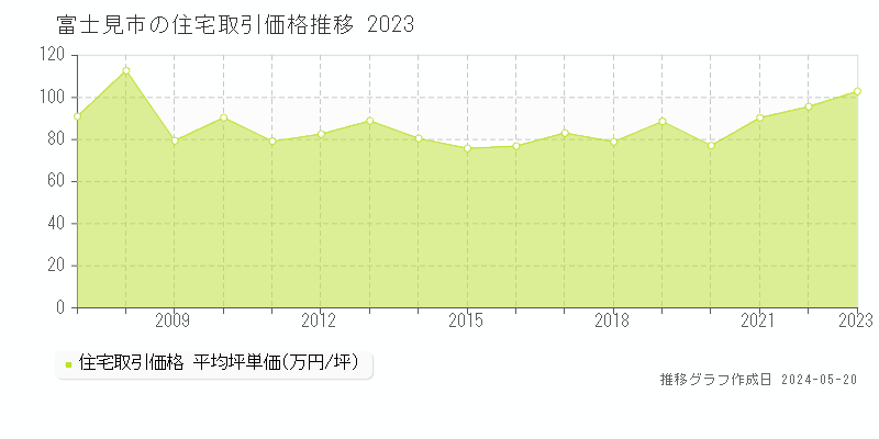 富士見市の住宅取引価格推移グラフ 