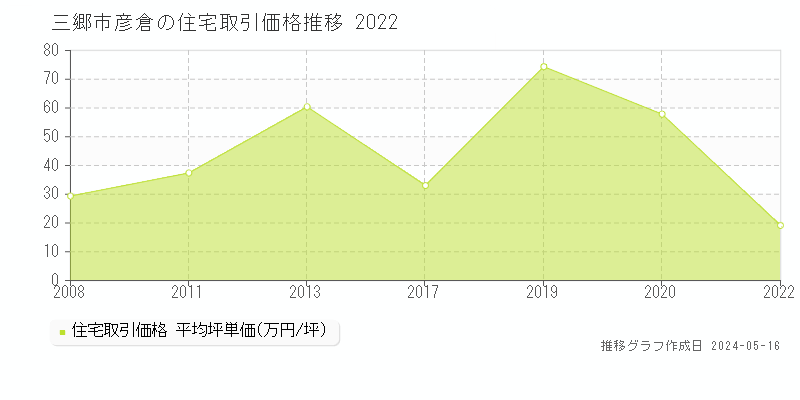 三郷市彦倉の住宅価格推移グラフ 