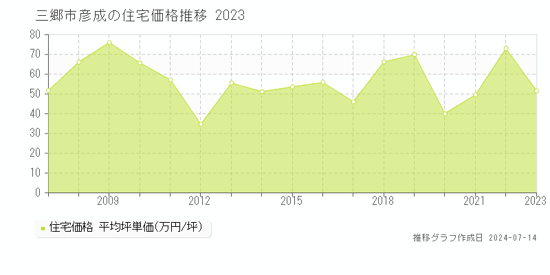 三郷市彦成の住宅価格推移グラフ 