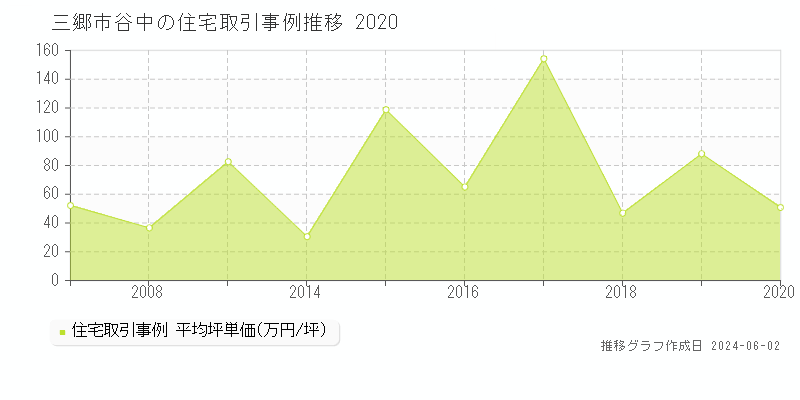 三郷市谷中の住宅価格推移グラフ 