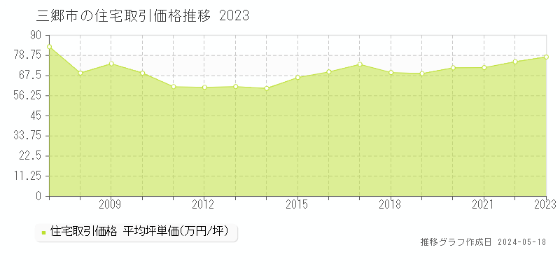 三郷市の住宅取引事例推移グラフ 