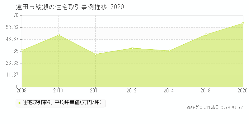 蓮田市綾瀬の住宅取引事例推移グラフ 