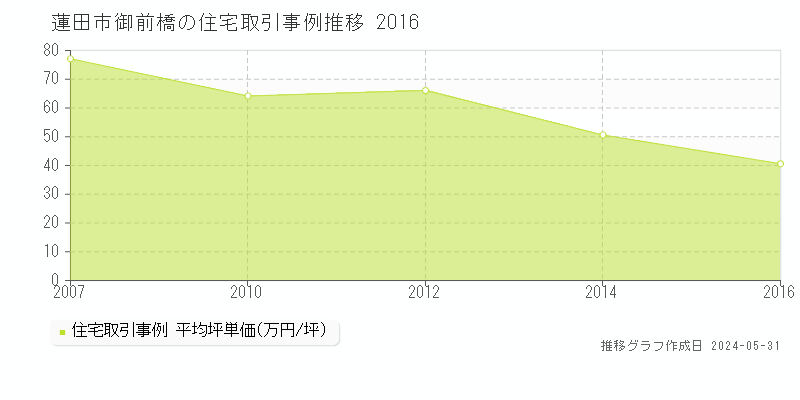 蓮田市御前橋の住宅価格推移グラフ 