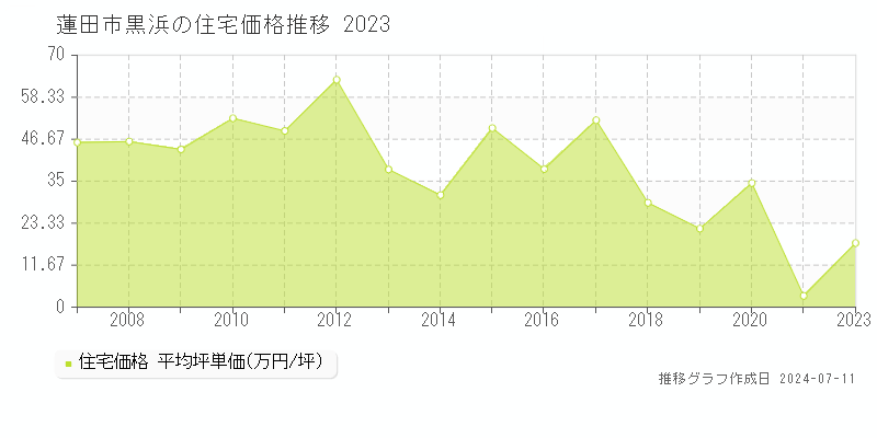 蓮田市黒浜の住宅価格推移グラフ 