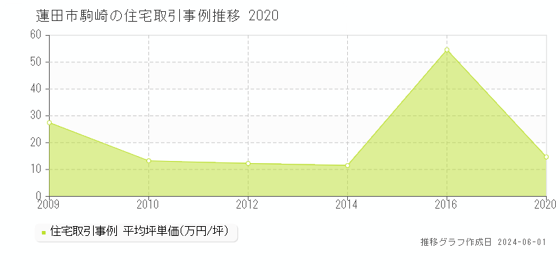 蓮田市駒崎の住宅価格推移グラフ 