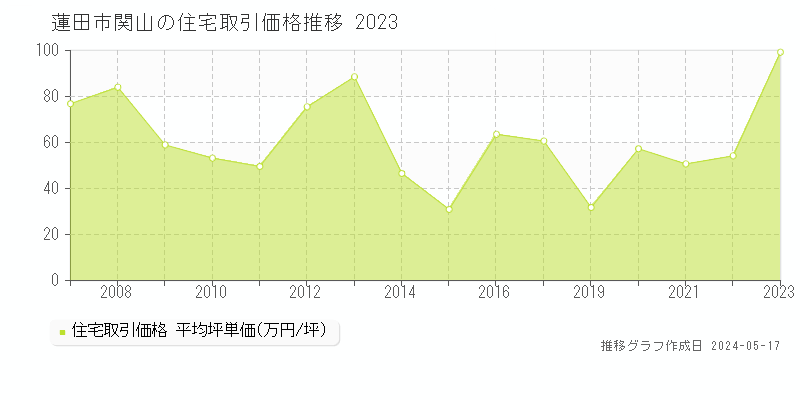 蓮田市関山の住宅価格推移グラフ 