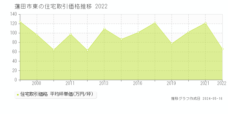 蓮田市東の住宅取引事例推移グラフ 