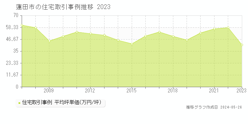 蓮田市の住宅取引価格推移グラフ 