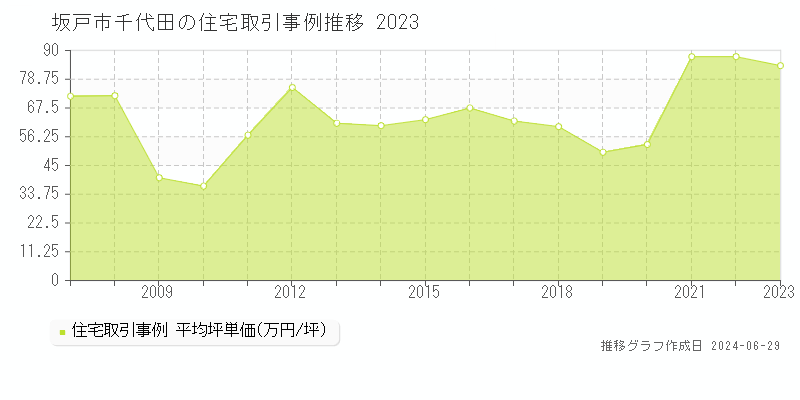 坂戸市千代田の住宅取引事例推移グラフ 