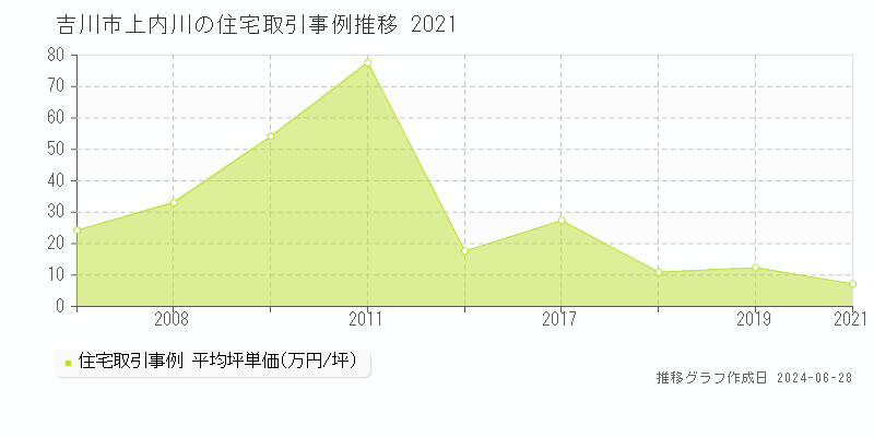 吉川市上内川の住宅取引事例推移グラフ 