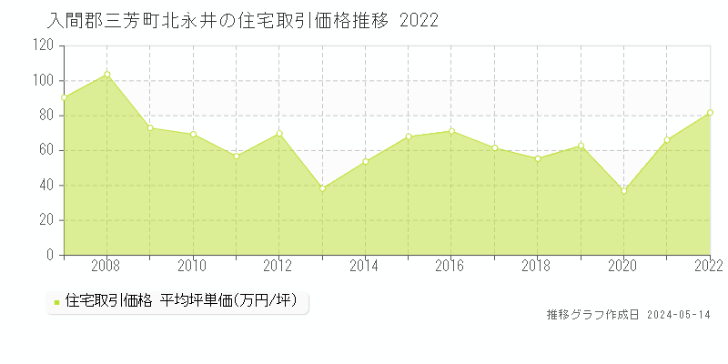 入間郡三芳町北永井の住宅価格推移グラフ 