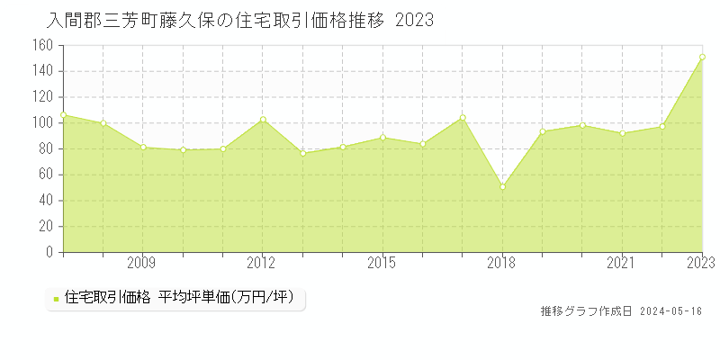 入間郡三芳町藤久保の住宅価格推移グラフ 