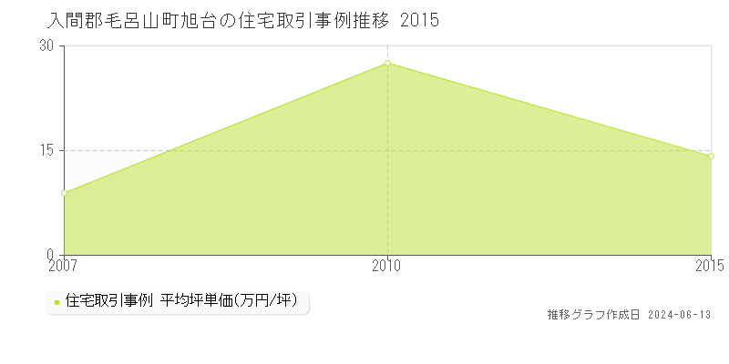 入間郡毛呂山町旭台の住宅取引価格推移グラフ 