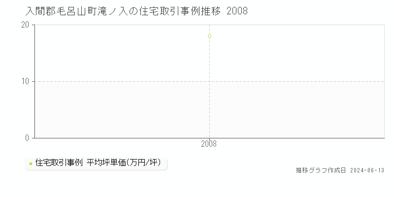 入間郡毛呂山町滝ノ入の住宅取引価格推移グラフ 