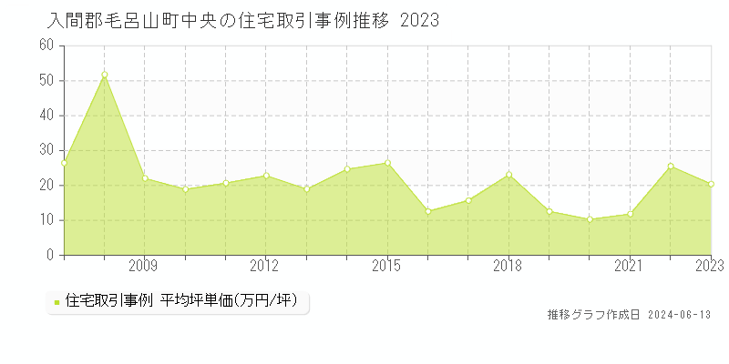 入間郡毛呂山町中央の住宅取引価格推移グラフ 