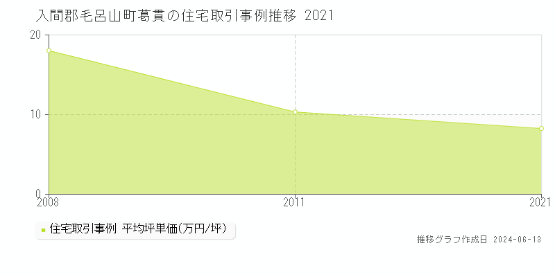 入間郡毛呂山町葛貫の住宅取引価格推移グラフ 