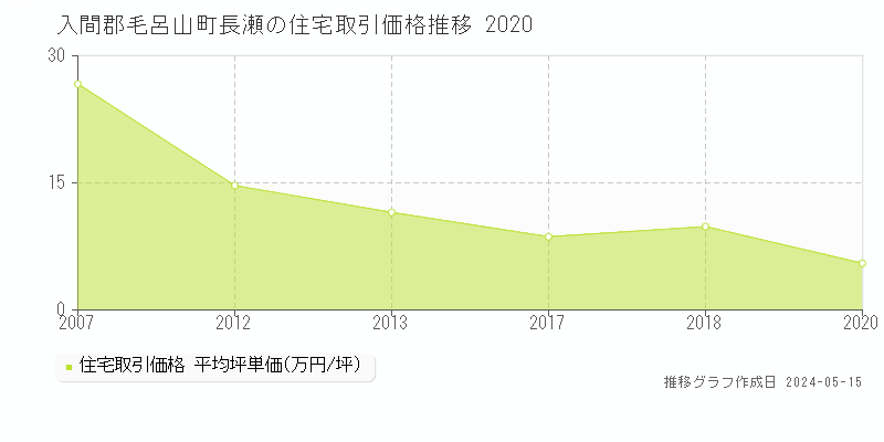 入間郡毛呂山町長瀬の住宅価格推移グラフ 