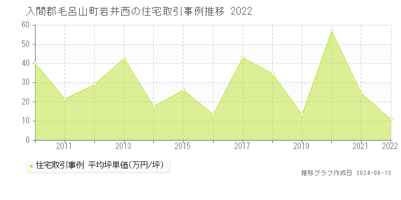 入間郡毛呂山町岩井西の住宅取引価格推移グラフ 