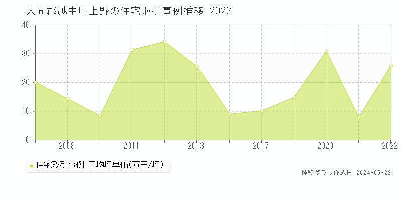 入間郡越生町上野の住宅価格推移グラフ 