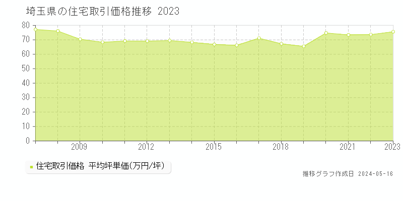 埼玉県の住宅価格推移グラフ 