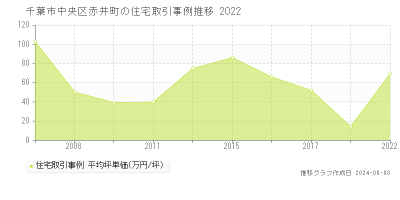千葉市中央区赤井町の住宅取引価格推移グラフ 
