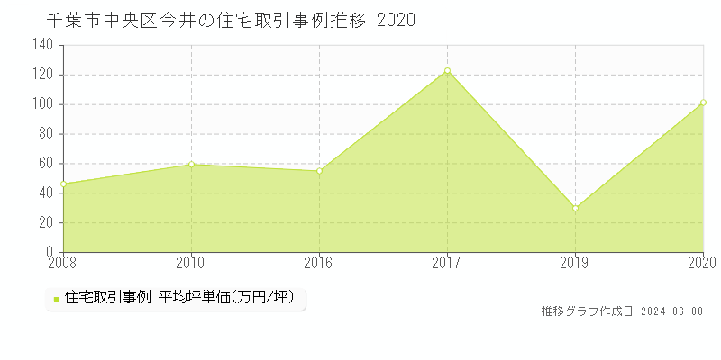千葉市中央区今井の住宅取引事例推移グラフ 