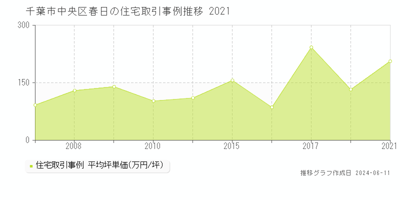 千葉市中央区春日の住宅取引価格推移グラフ 