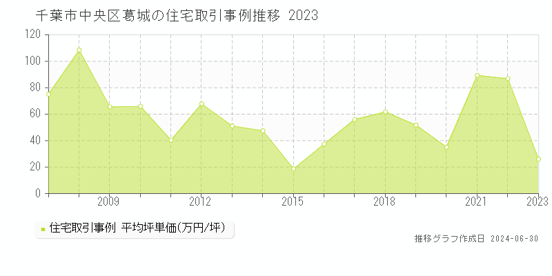 千葉市中央区葛城の住宅取引事例推移グラフ 