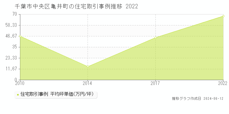 千葉市中央区亀井町の住宅取引価格推移グラフ 