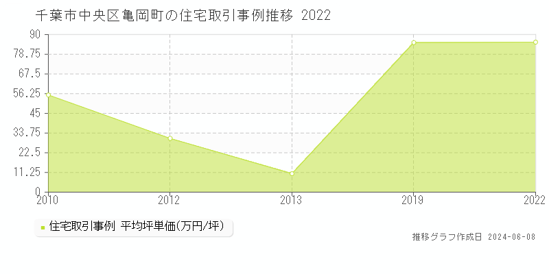 千葉市中央区亀岡町の住宅取引価格推移グラフ 