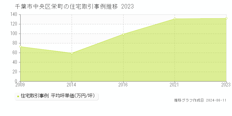 千葉市中央区栄町の住宅取引価格推移グラフ 