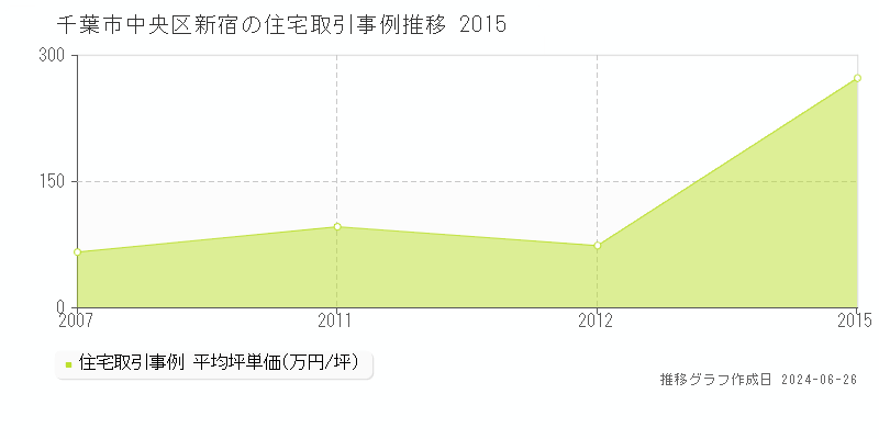 千葉市中央区新宿の住宅取引事例推移グラフ 