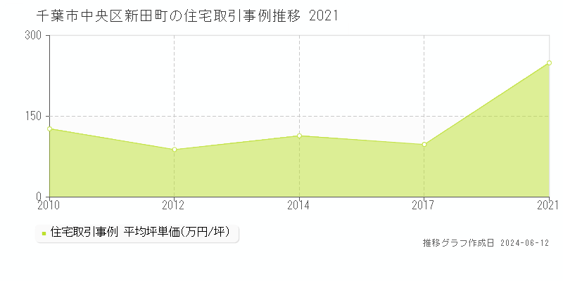 千葉市中央区新田町の住宅取引価格推移グラフ 