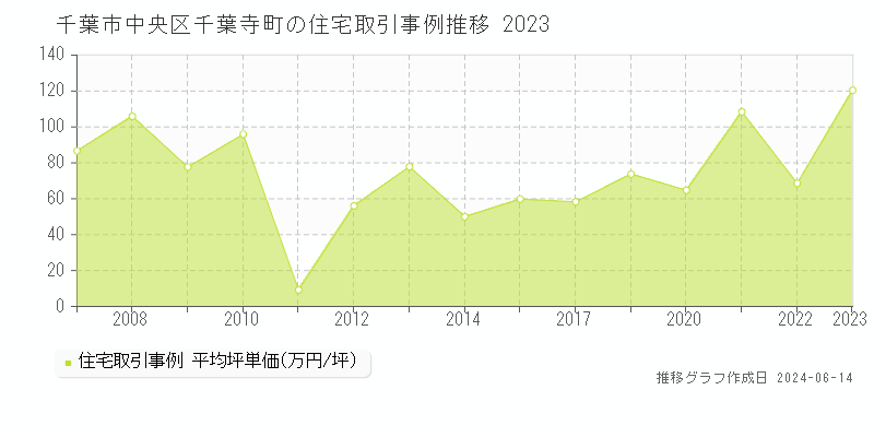 千葉市中央区千葉寺町の住宅取引価格推移グラフ 