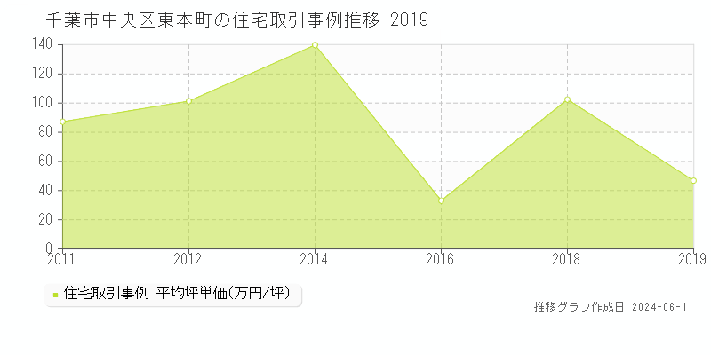 千葉市中央区東本町の住宅取引価格推移グラフ 