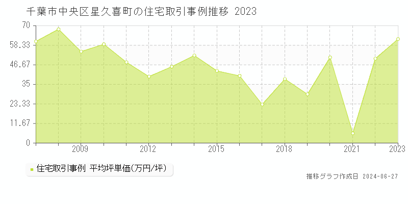 千葉市中央区星久喜町の住宅取引事例推移グラフ 