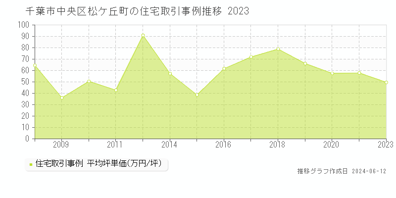 千葉市中央区松ケ丘町の住宅取引価格推移グラフ 